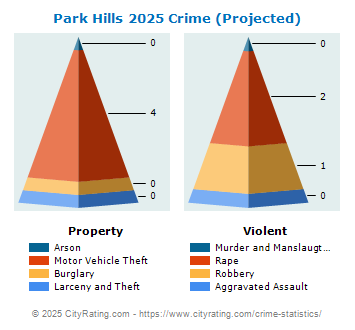 Park Hills Crime 2025