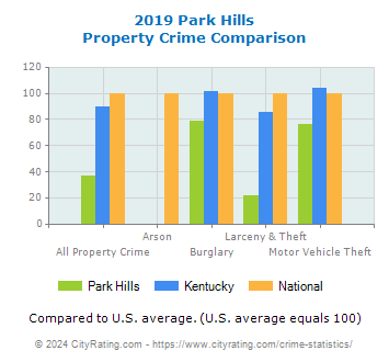 Park Hills Property Crime vs. State and National Comparison