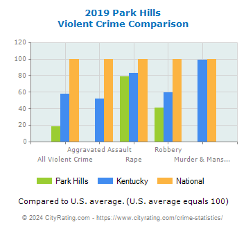 Park Hills Violent Crime vs. State and National Comparison