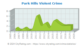 Park Hills Violent Crime