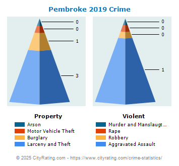 Pembroke Crime 2019