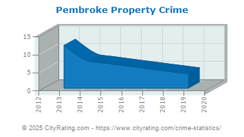 Pembroke Property Crime