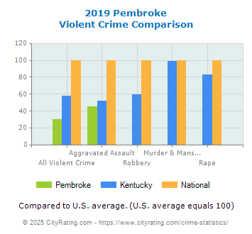 Pembroke Violent Crime vs. State and National Comparison