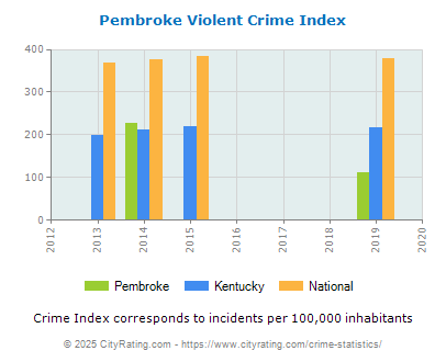 Pembroke Violent Crime vs. State and National Per Capita