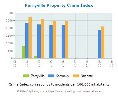 Perryville Property Crime vs. State and National Per Capita