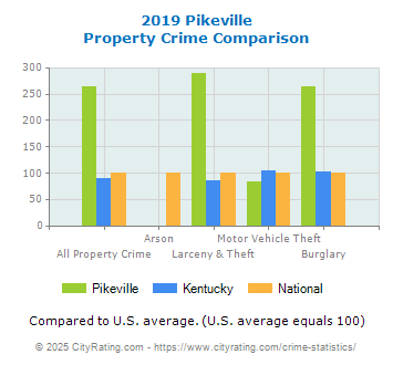 Pikeville Property Crime vs. State and National Comparison