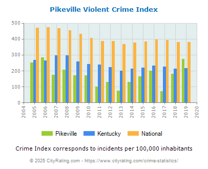 Pikeville Violent Crime vs. State and National Per Capita