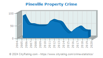 Pineville Property Crime