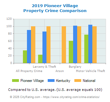 Pioneer Village Property Crime vs. State and National Comparison