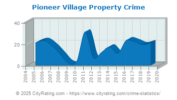 Pioneer Village Property Crime