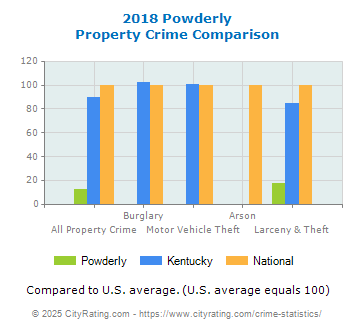 Powderly Property Crime vs. State and National Comparison