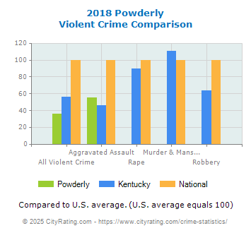 Powderly Violent Crime vs. State and National Comparison