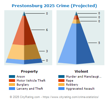 Prestonsburg Crime 2025