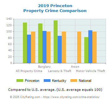 Princeton Property Crime vs. State and National Comparison