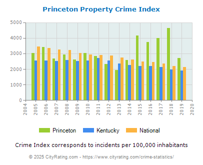 Princeton Property Crime vs. State and National Per Capita