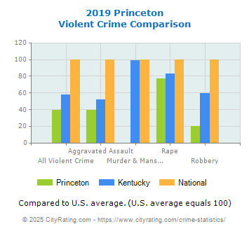 Princeton Violent Crime vs. State and National Comparison