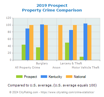 Prospect Property Crime vs. State and National Comparison