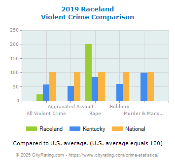 Raceland Violent Crime vs. State and National Comparison