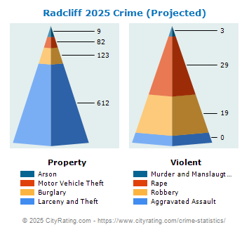 Radcliff Crime 2025