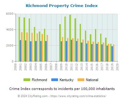 Richmond Property Crime vs. State and National Per Capita