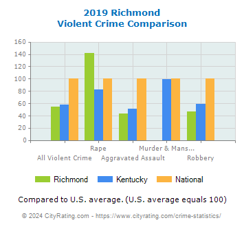 Richmond Violent Crime vs. State and National Comparison