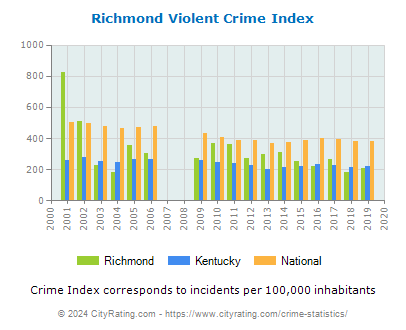 Richmond Violent Crime vs. State and National Per Capita