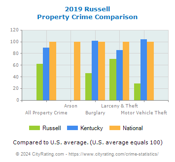 Russell Property Crime vs. State and National Comparison