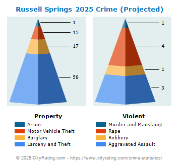 Russell Springs Crime 2025