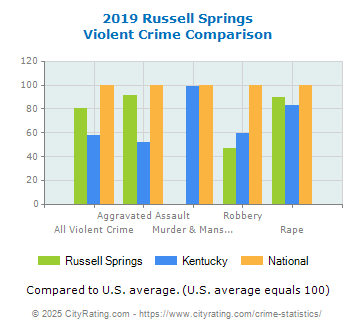 Russell Springs Violent Crime vs. State and National Comparison