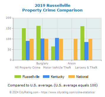 Russellville Property Crime vs. State and National Comparison