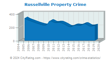 Russellville Property Crime