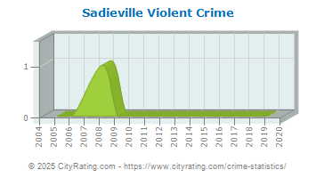 Sadieville Violent Crime