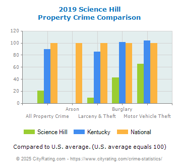 Science Hill Property Crime vs. State and National Comparison