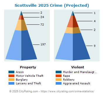 Scottsville Crime 2025