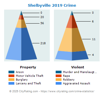 Shelbyville Crime 2019