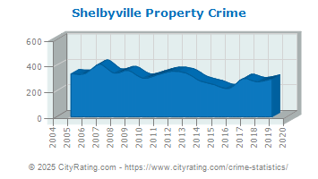 Shelbyville Property Crime