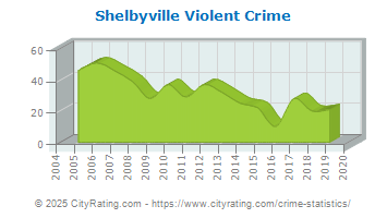 Shelbyville Violent Crime