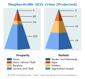 Shepherdsville Crime 2025