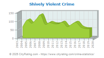 Shively Violent Crime