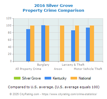 Silver Grove Property Crime vs. State and National Comparison