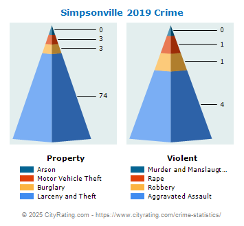 Simpsonville Crime 2019