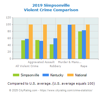 Simpsonville Violent Crime vs. State and National Comparison