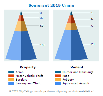 Somerset Crime 2019