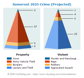 Somerset Crime 2025