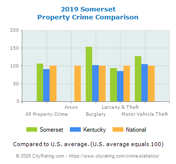 Somerset Property Crime vs. State and National Comparison