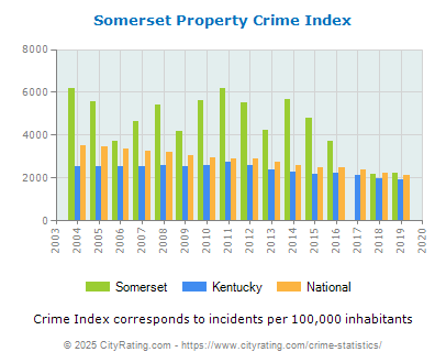 Somerset Property Crime vs. State and National Per Capita