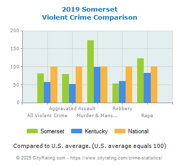 Somerset Violent Crime vs. State and National Comparison