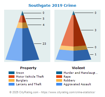 Southgate Crime 2019