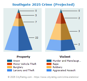 Southgate Crime 2025