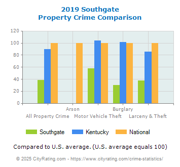 Southgate Property Crime vs. State and National Comparison